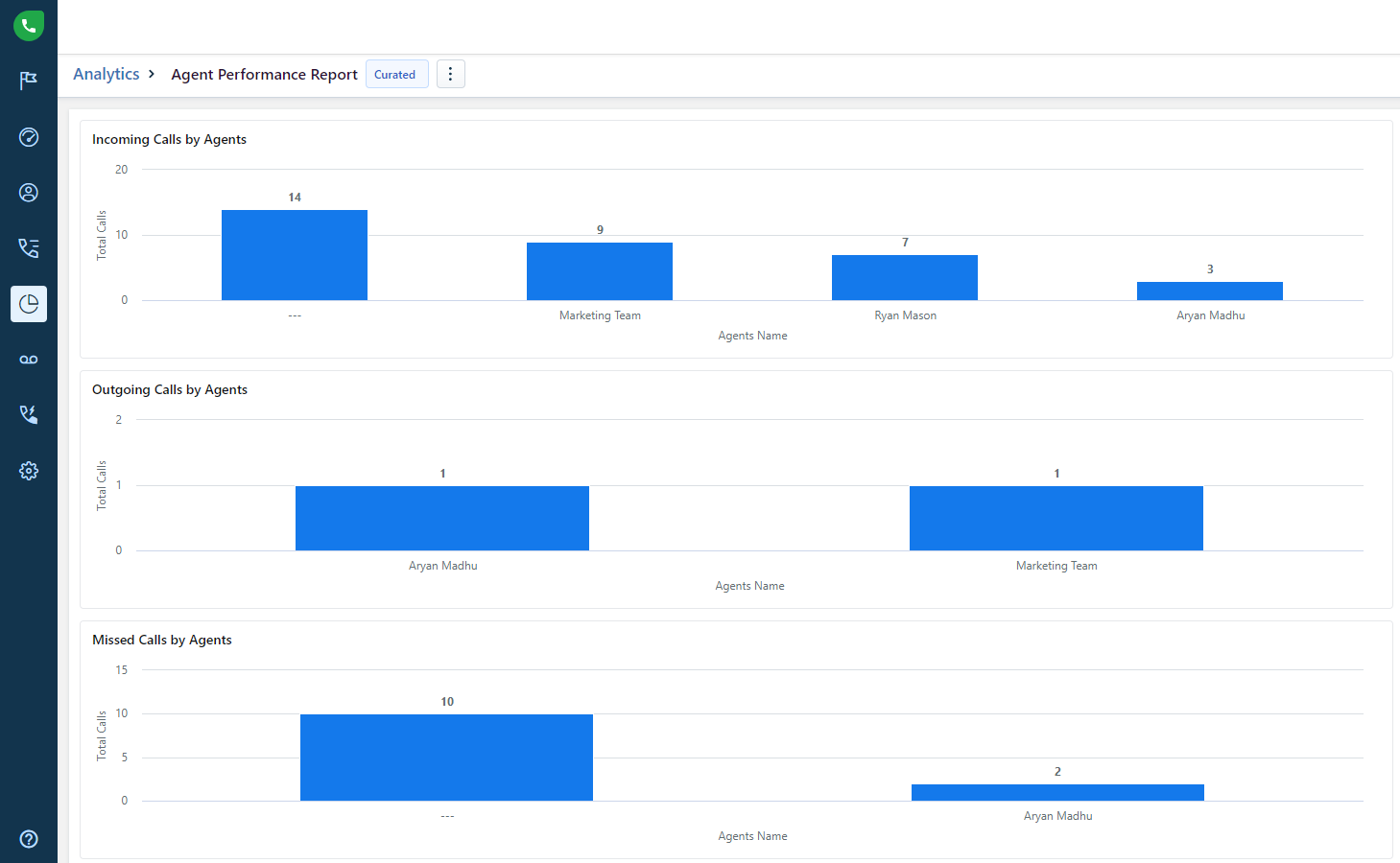 Freshdesk agent performance