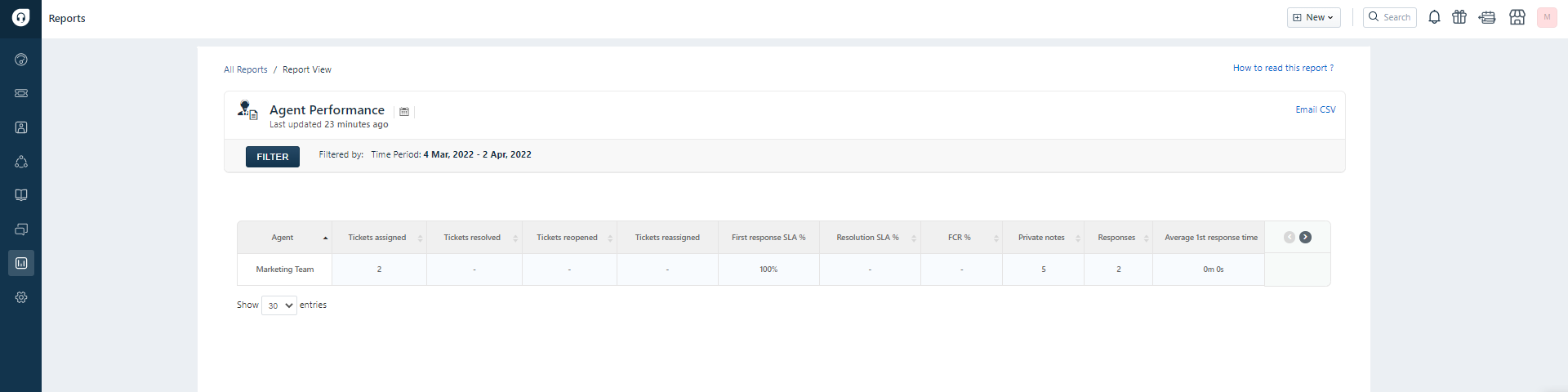 Freshdesk agent performance