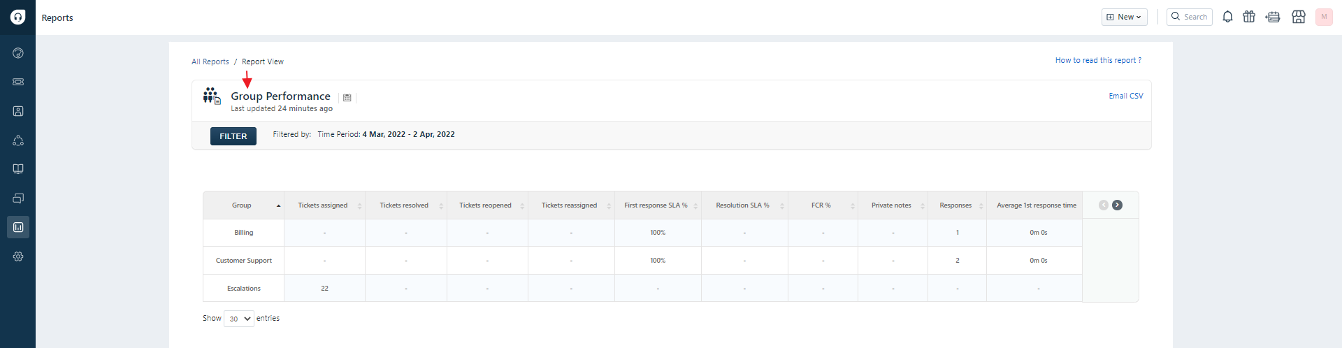 Freshdesk-group-performance