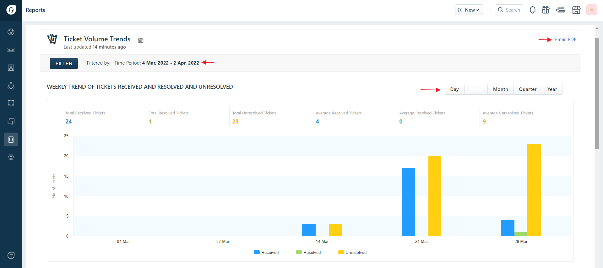 Freshdesk-ticket-volume
