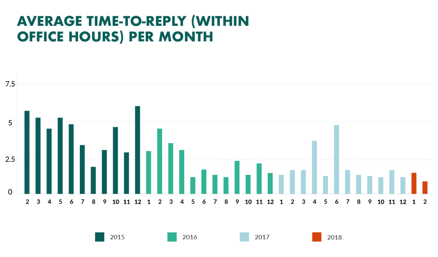 Average response time