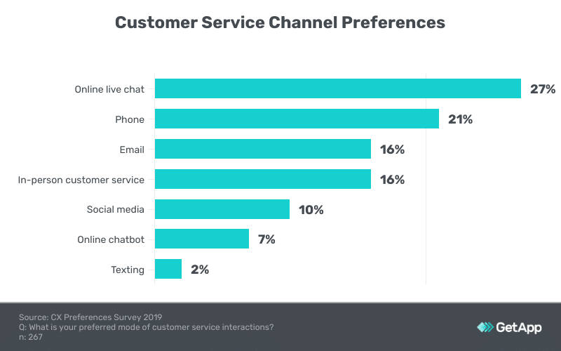 Customer service ticket volume