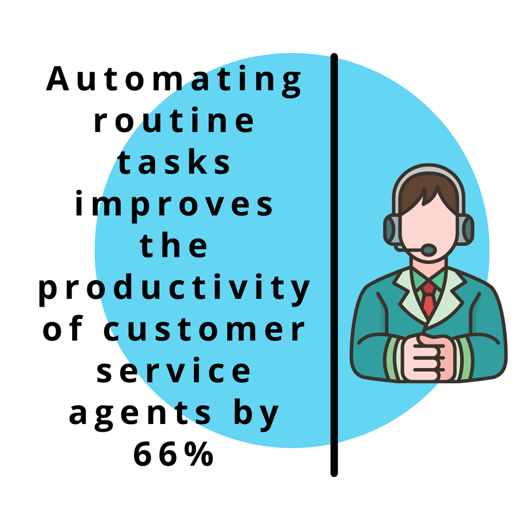 Automatic routing improves productivity by 66%