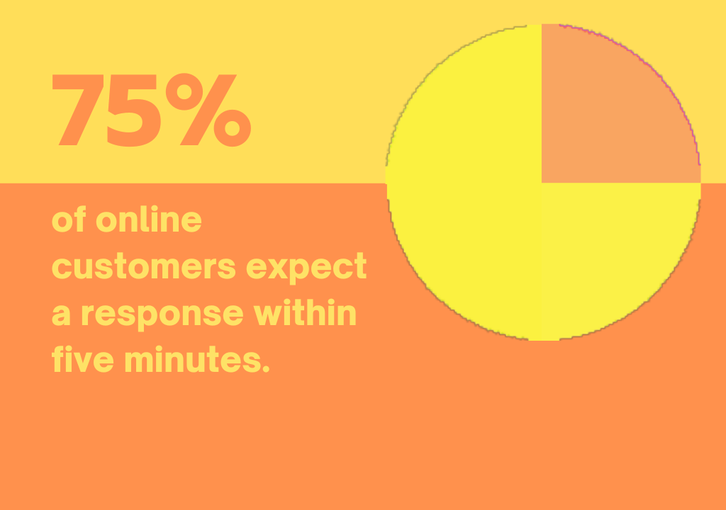Customer expectations on response