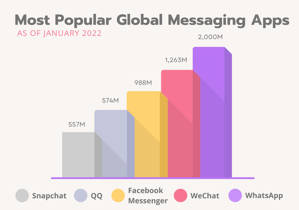 Popular Global Messaging Apps 2022