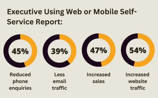 Web or Mobile Self-service stat