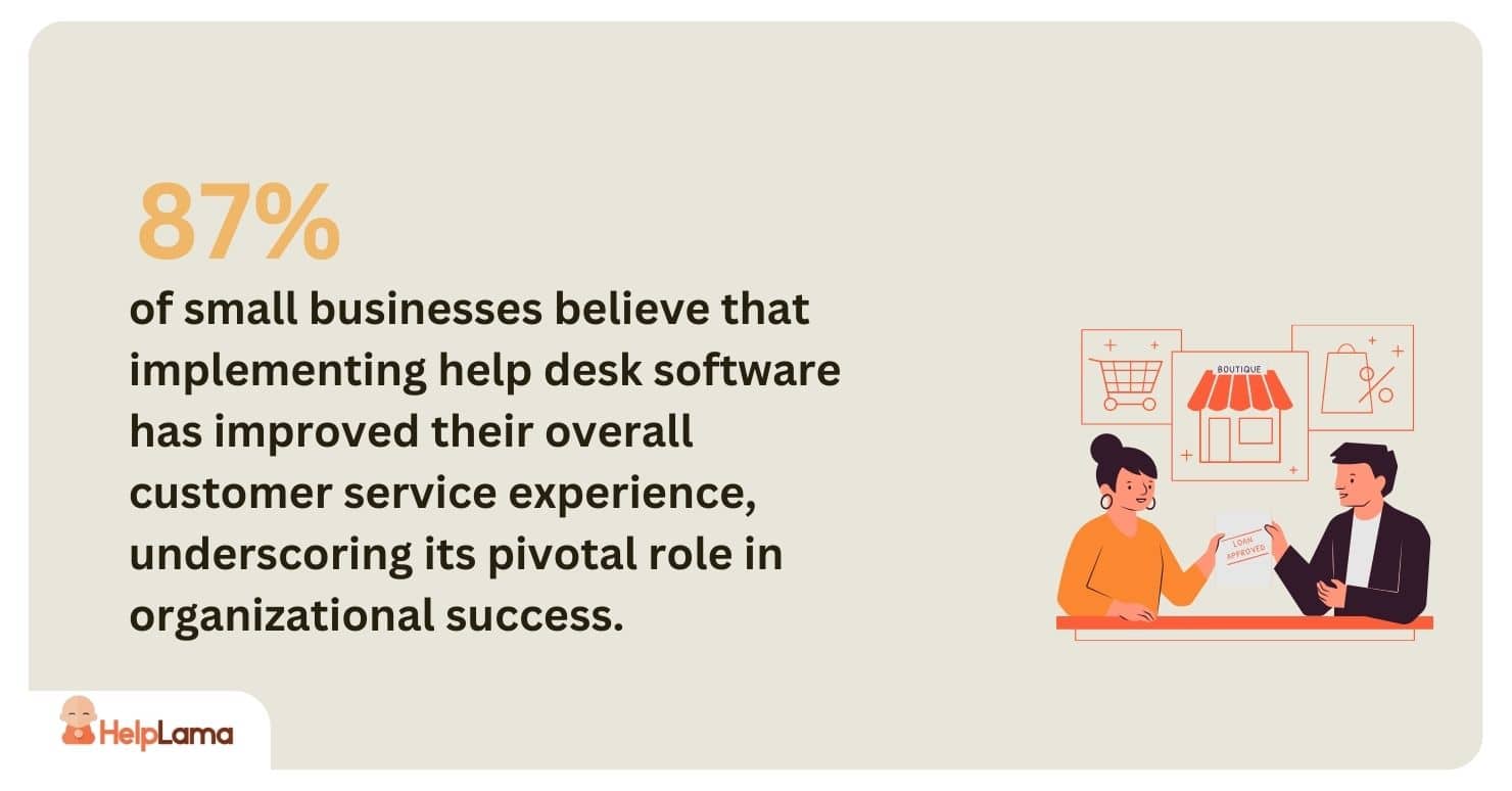 87% of small businesses believe that implementing help desk software for small business has improved their overall customer service experience, underscoring its pivotal role in organizational success