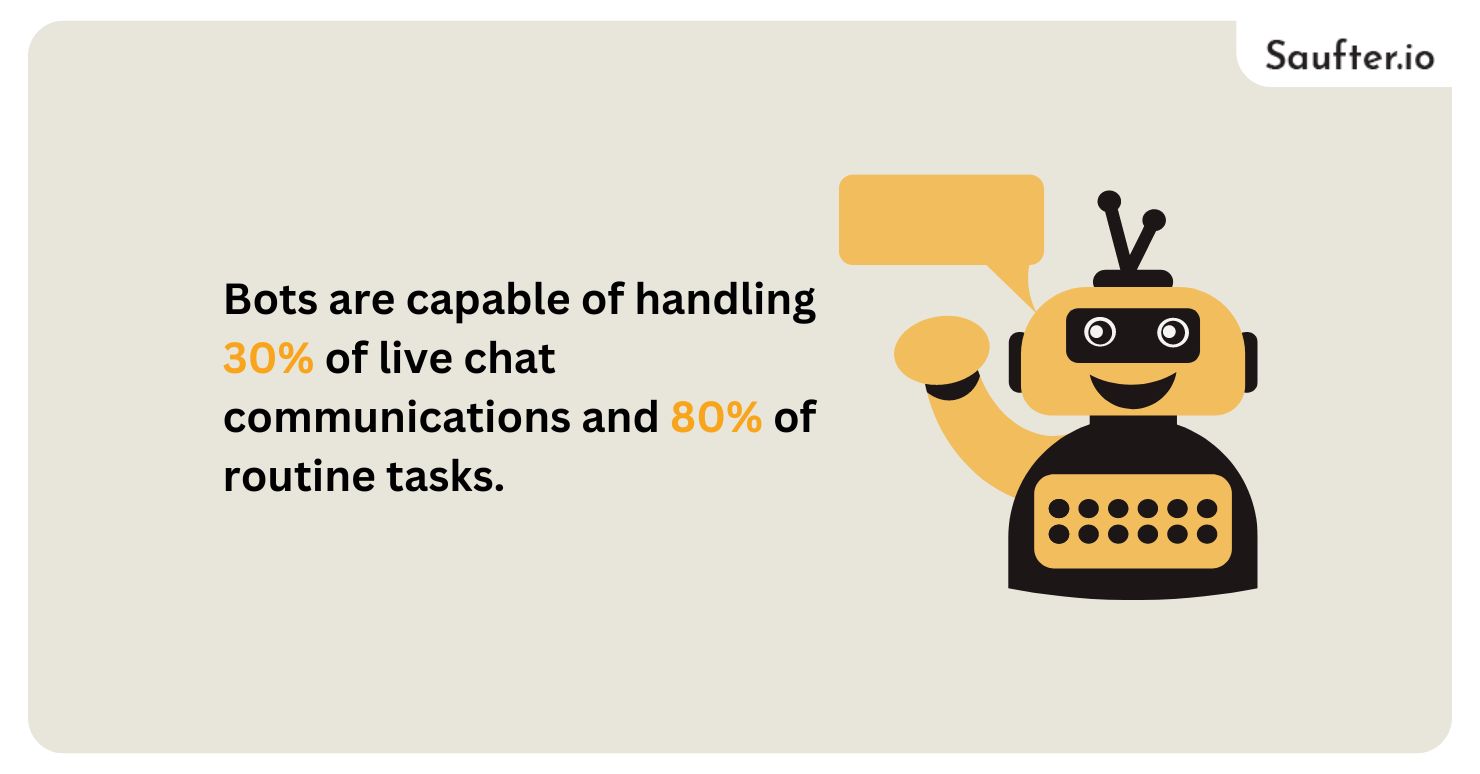 Bots are capable of handling 30% of live chat communications and 80% of routine tasks.