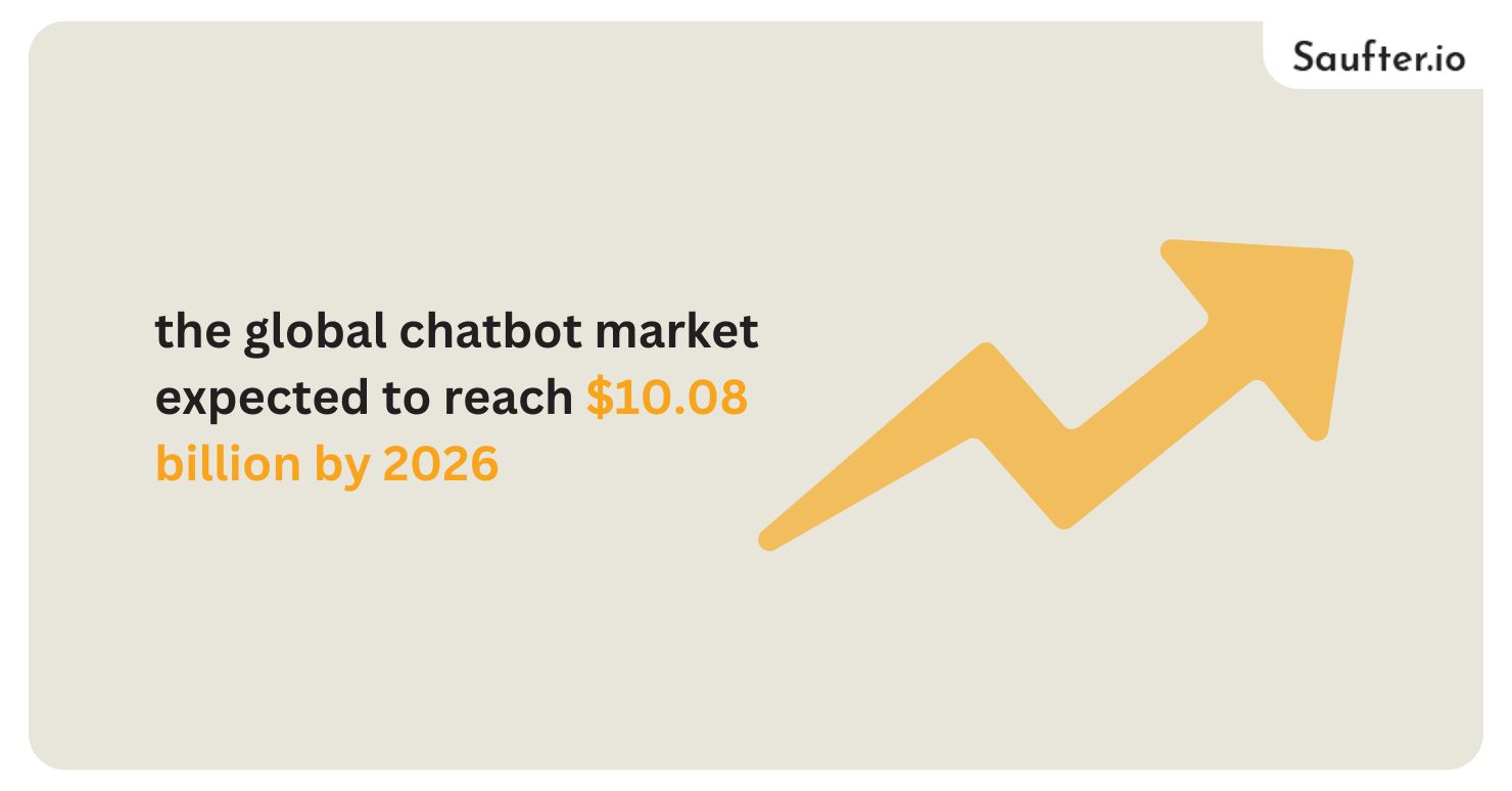 the global chatbot market expected to reach $10.08 billion by 2026
