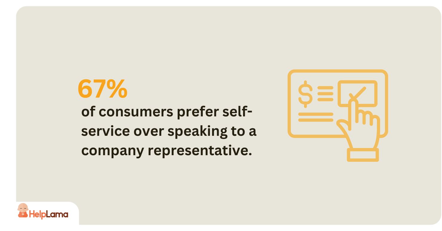 67% of consumers prefer self-service over speaking to a company representative