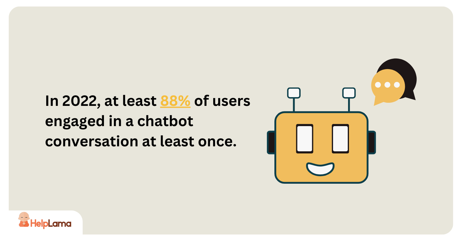  88% of users engaged in a chatbot conversation at least once.