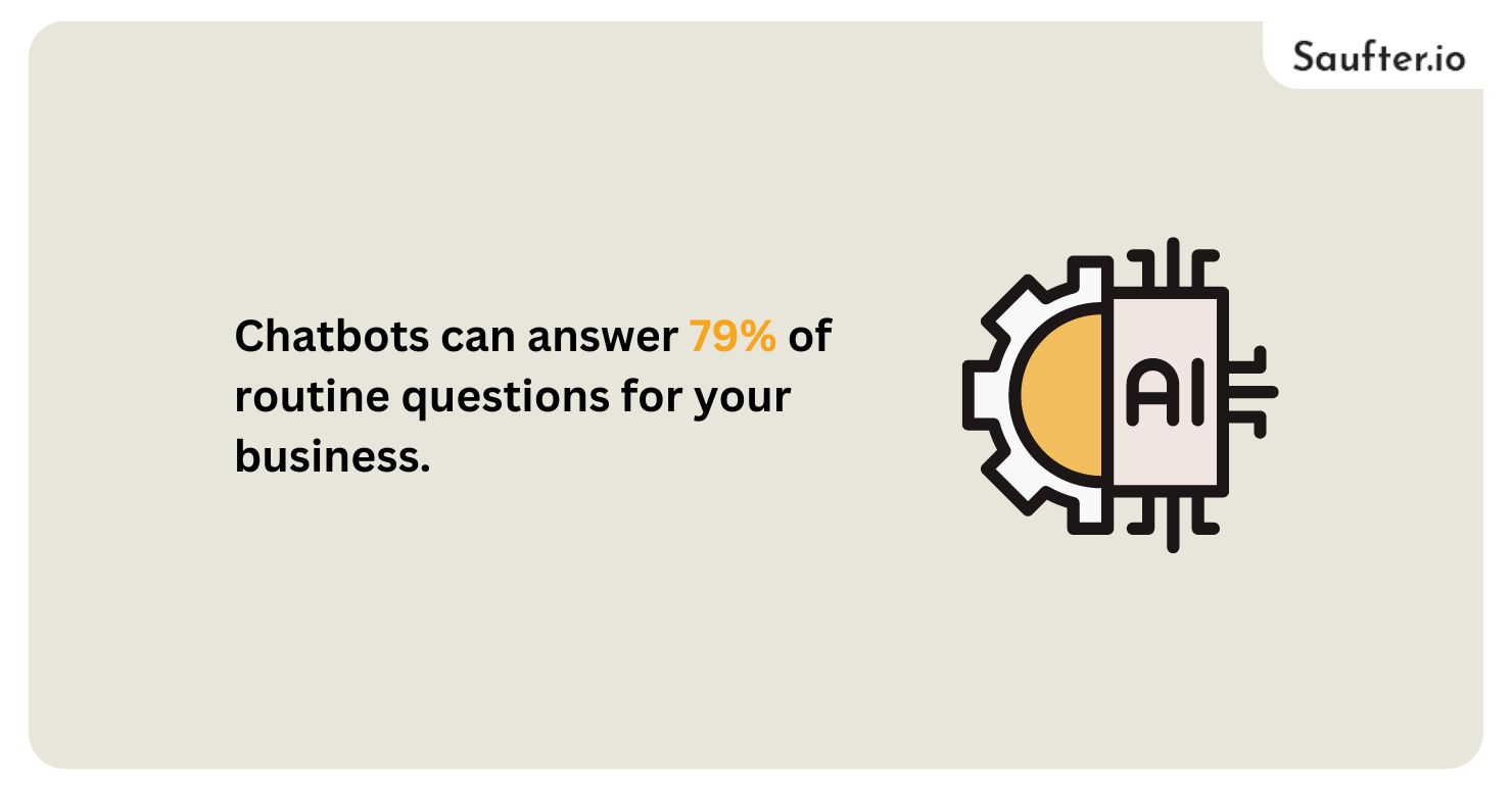 chatbots can answer 79% of routine questions for your business