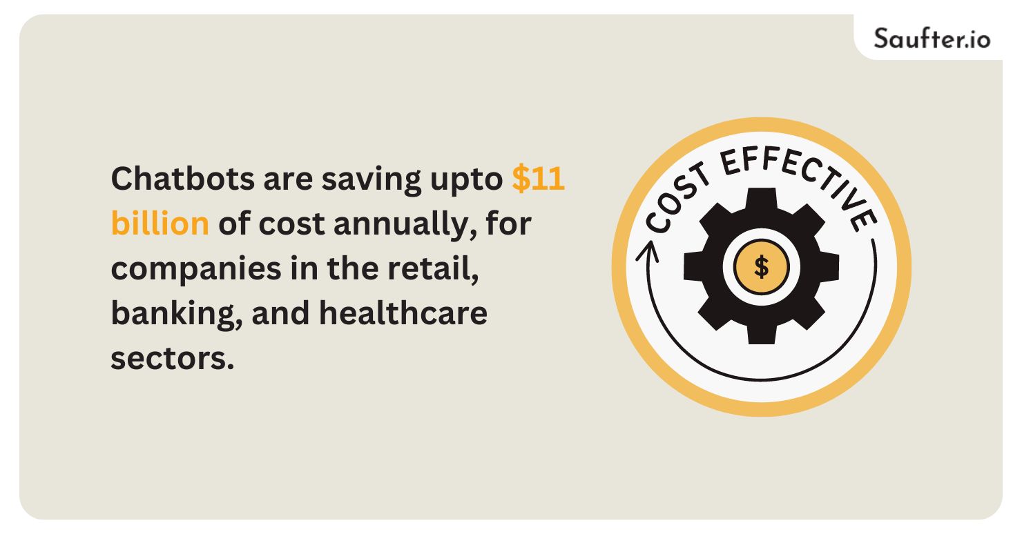 Chatbots are saving up to $11 billion of cost annually, for companies in the retail, banking, and healthcare sectors.