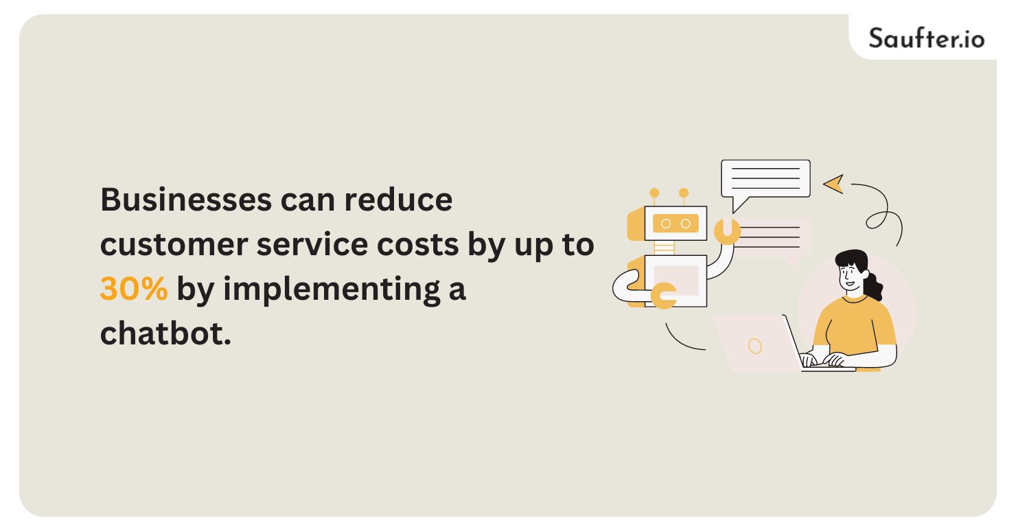 businesses can reduce customer service costs by up to 30% by implementing a chatbot.