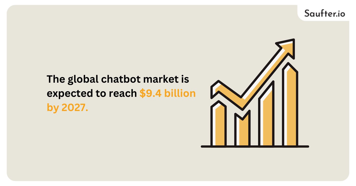 The global chatbot market is growing at a rapid speed and is expected to reach $9.4 billion by 2027.
