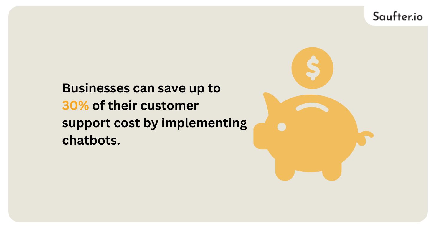 Businesses can save up to 30% of their customer support cost by implementing chatbots.