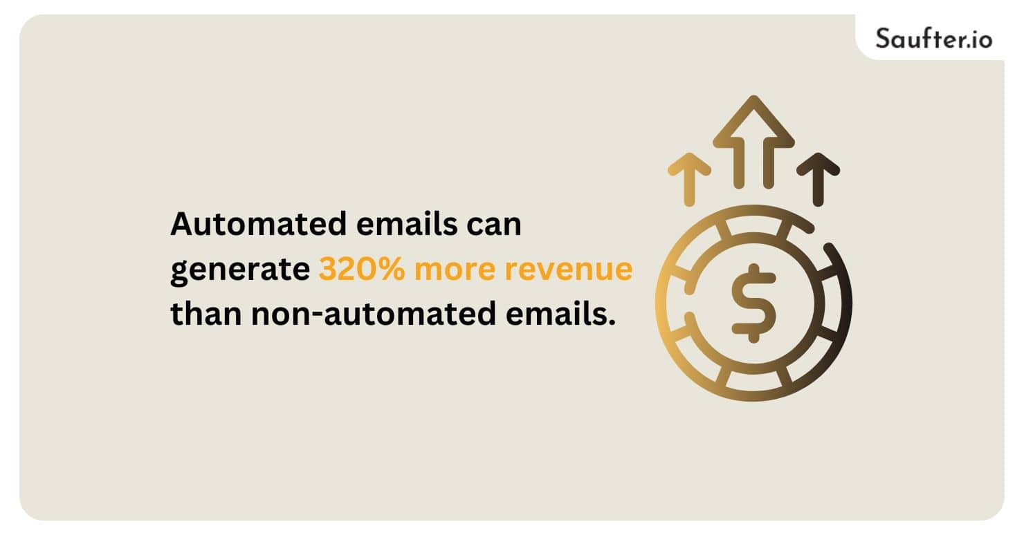 automated emails can generate 320% more revenue than non-automated emails