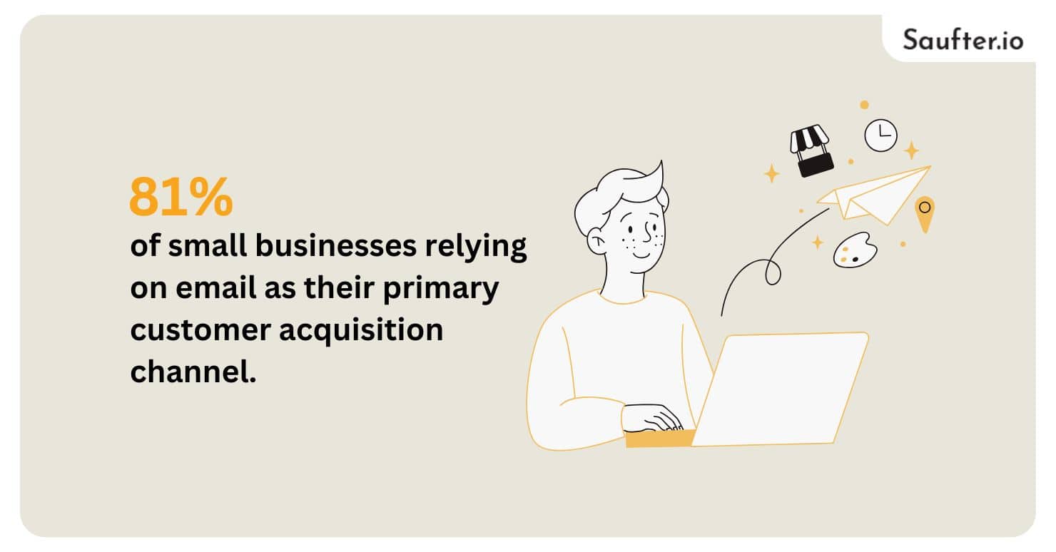  81% of small businesses relying on email as their primary customer acquisition channel. 