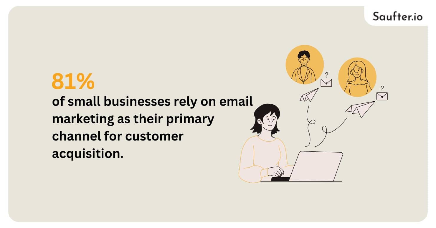 81% of small businesses rely on email marketing as their primary channel for customer acquisition.