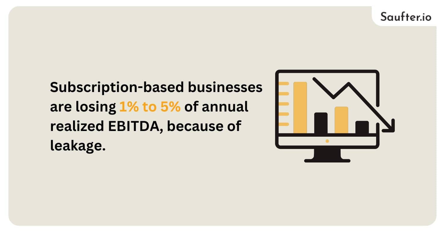 Subscription-based businesses are losing 1% to 5% of annual realized EBITDA, because of leakage.