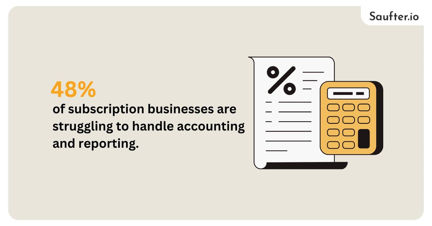  48% of subscription businesses that struggle to handle accounting and reporting
