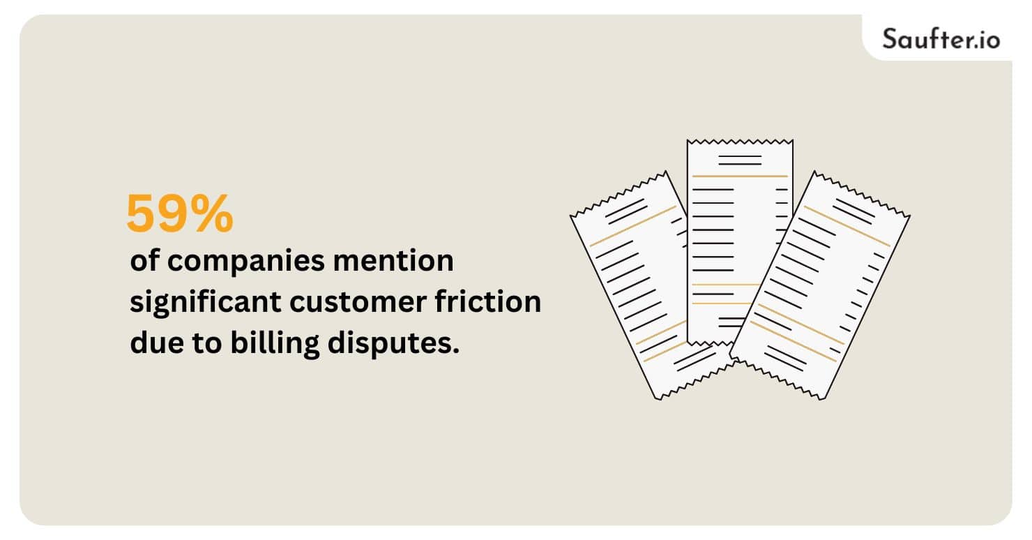 59% of companies mention significant customer friction due to billing disputes. 