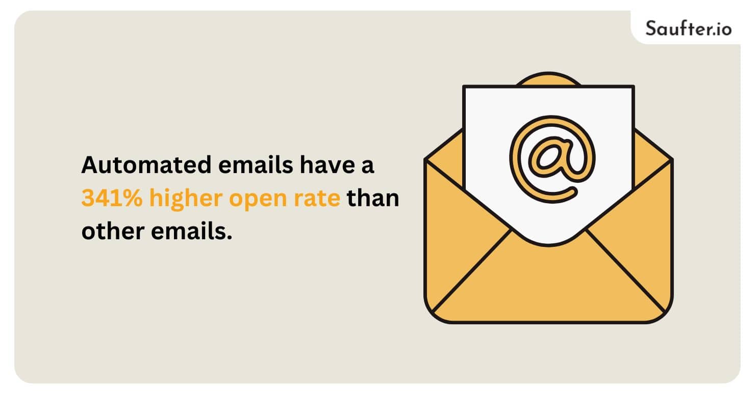 automated emails have a 341% higher open rate than other emails.