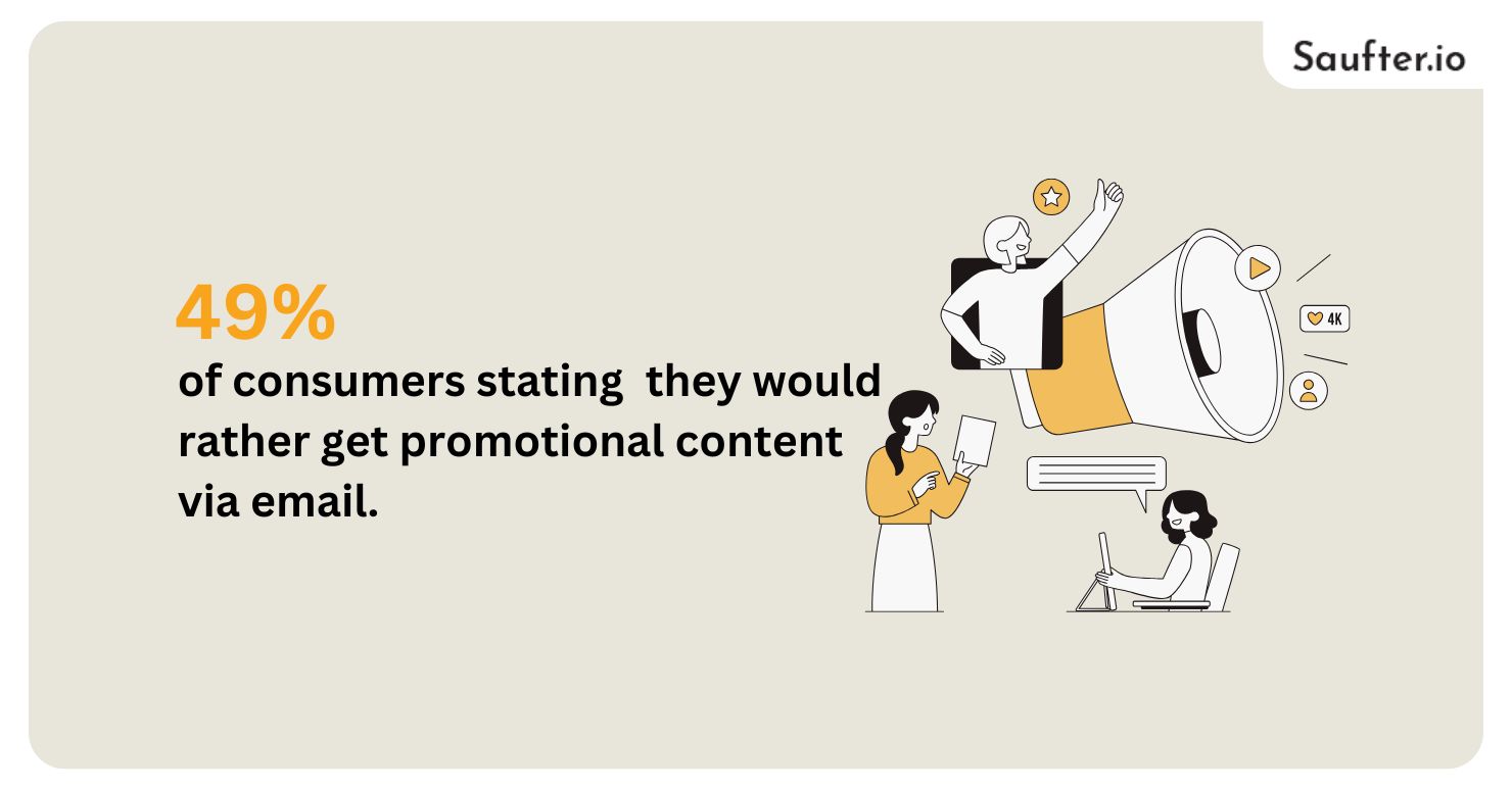 49% of consumers stating they would rather get promotional content via email.