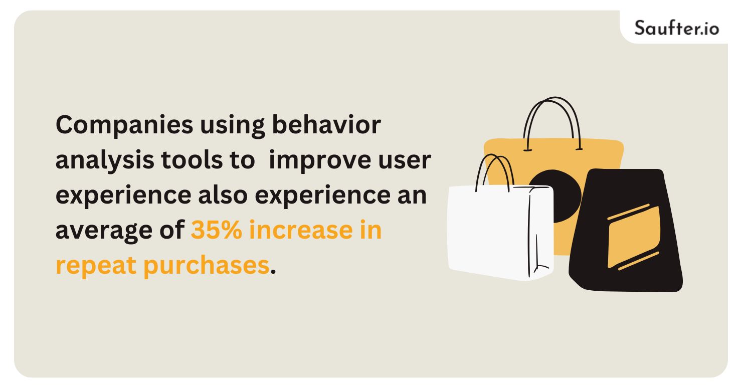 companies using behavior analysis tools to improve user experience also experience an average of 35% increase in repeat purchases.