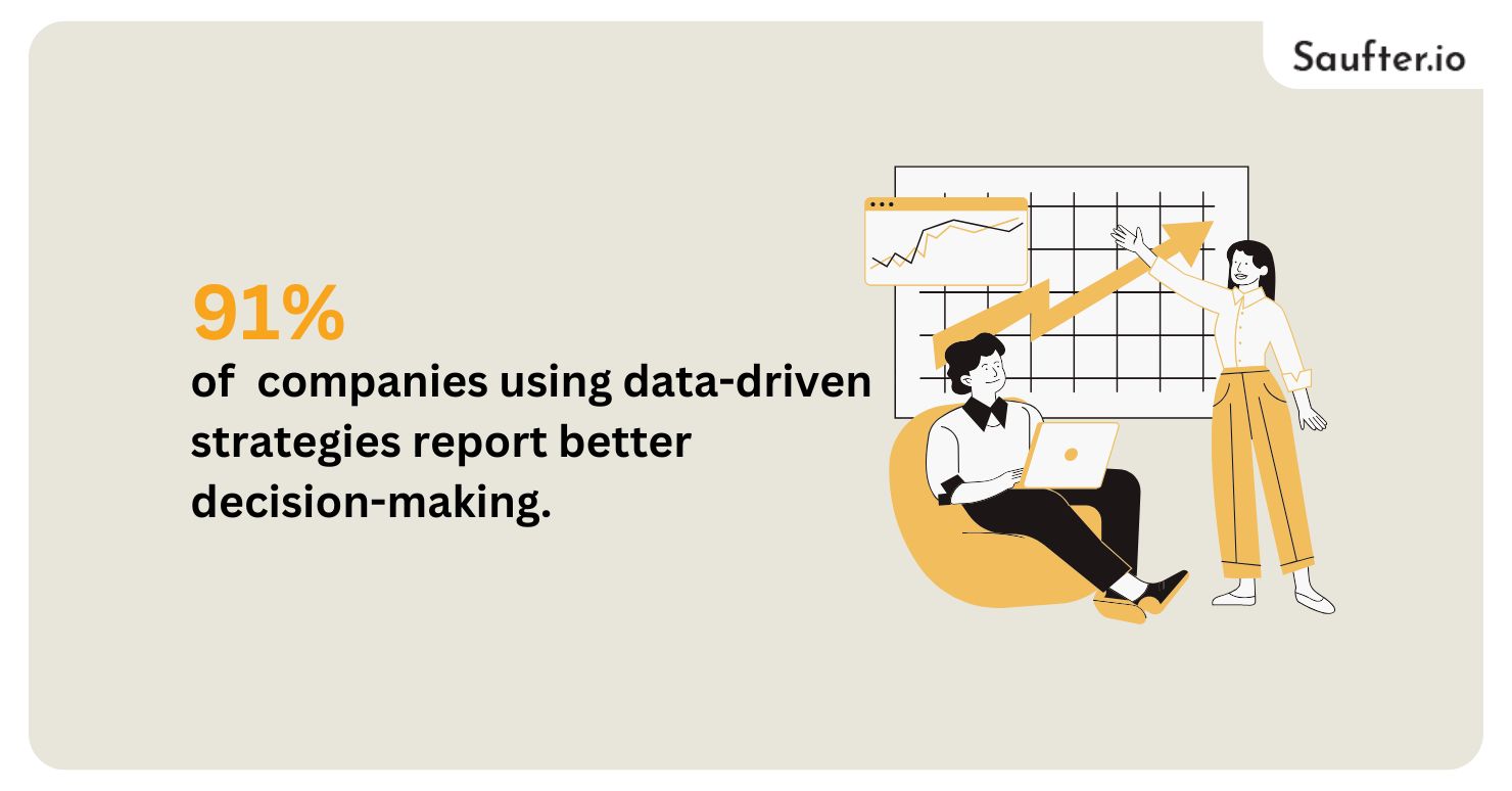 91% of companies using data-driven strategies report better decision-making. 