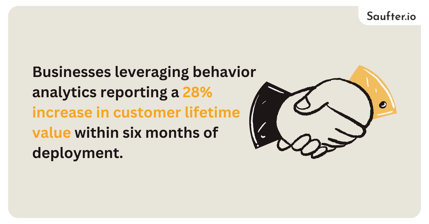 businesses leveraging behavior analytics reporting a 28% increase in customer lifetime value within six months of deployment