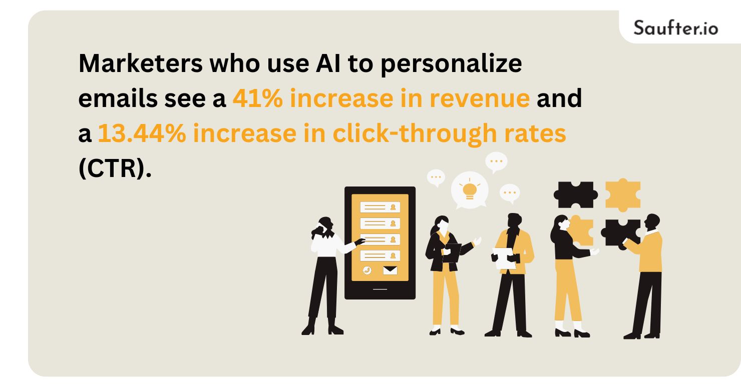 marketers who use AI to personalize emails see a 41% increase in revenue and a 13.44% increase in click-through rates (CTR).
