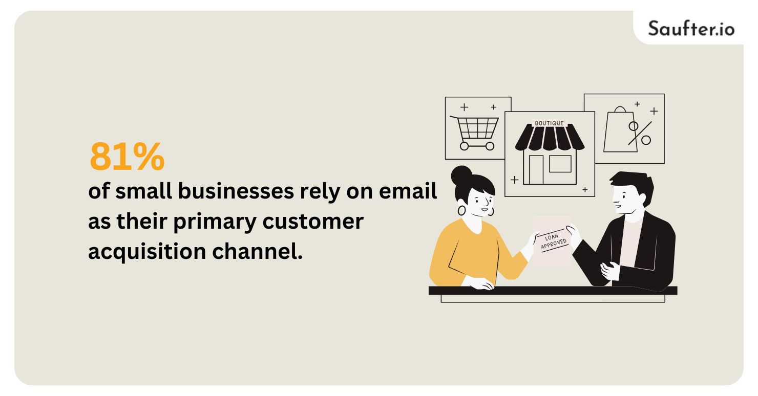 81% of small businesses rely on email as their primary customer acquisition channel. 
