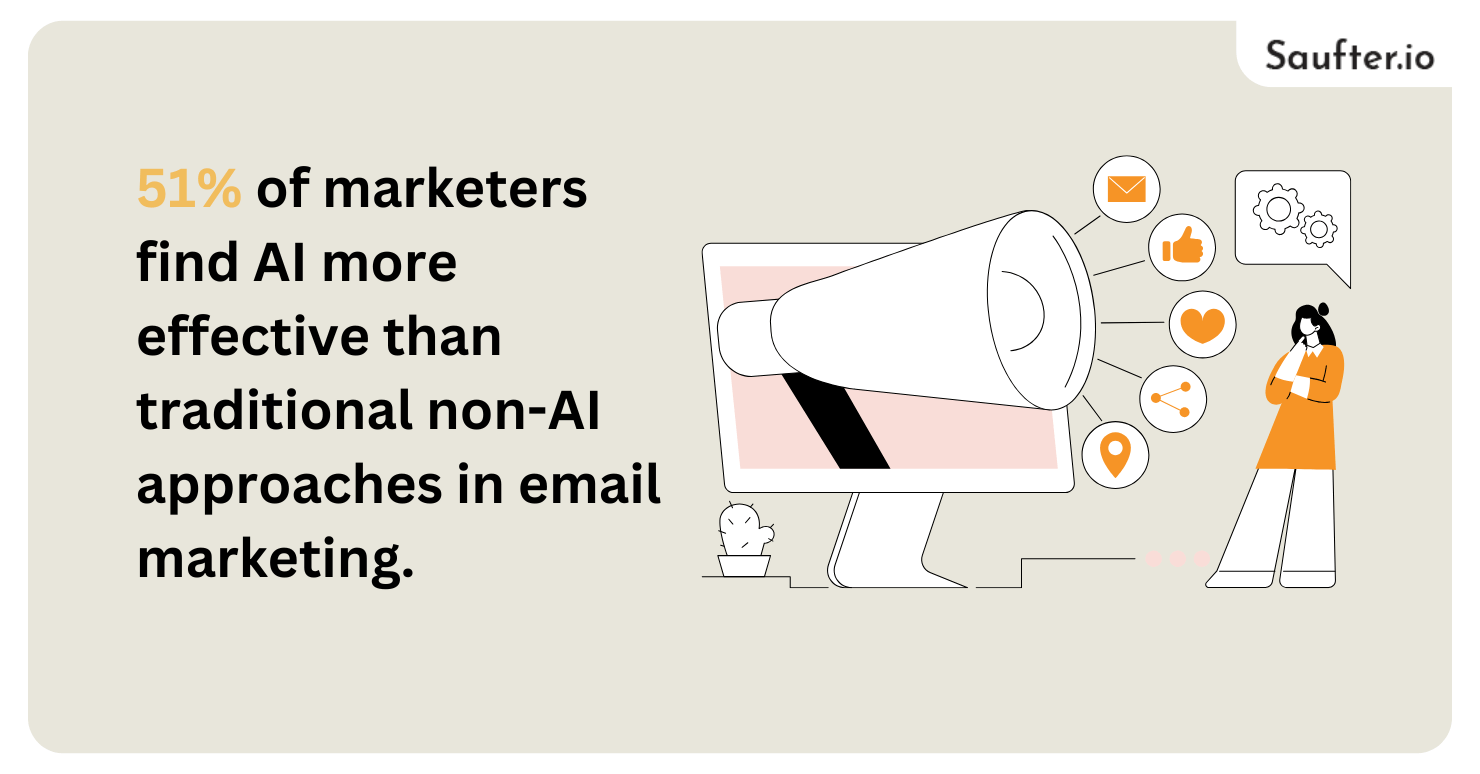 ai-powered email marketing