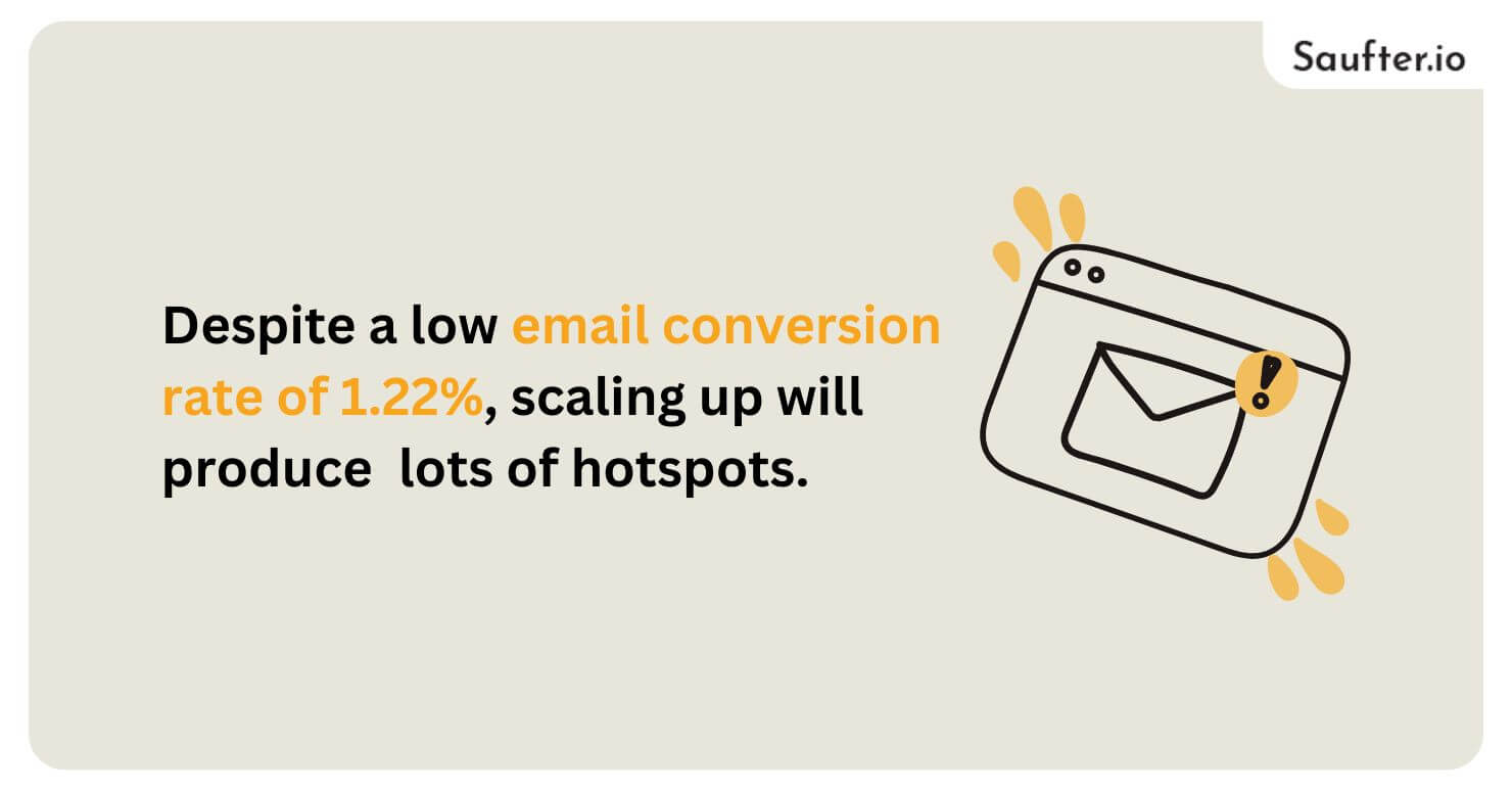 Despite a low email conversion rate of 1.22%, scaling up will produce lots of hotspots.