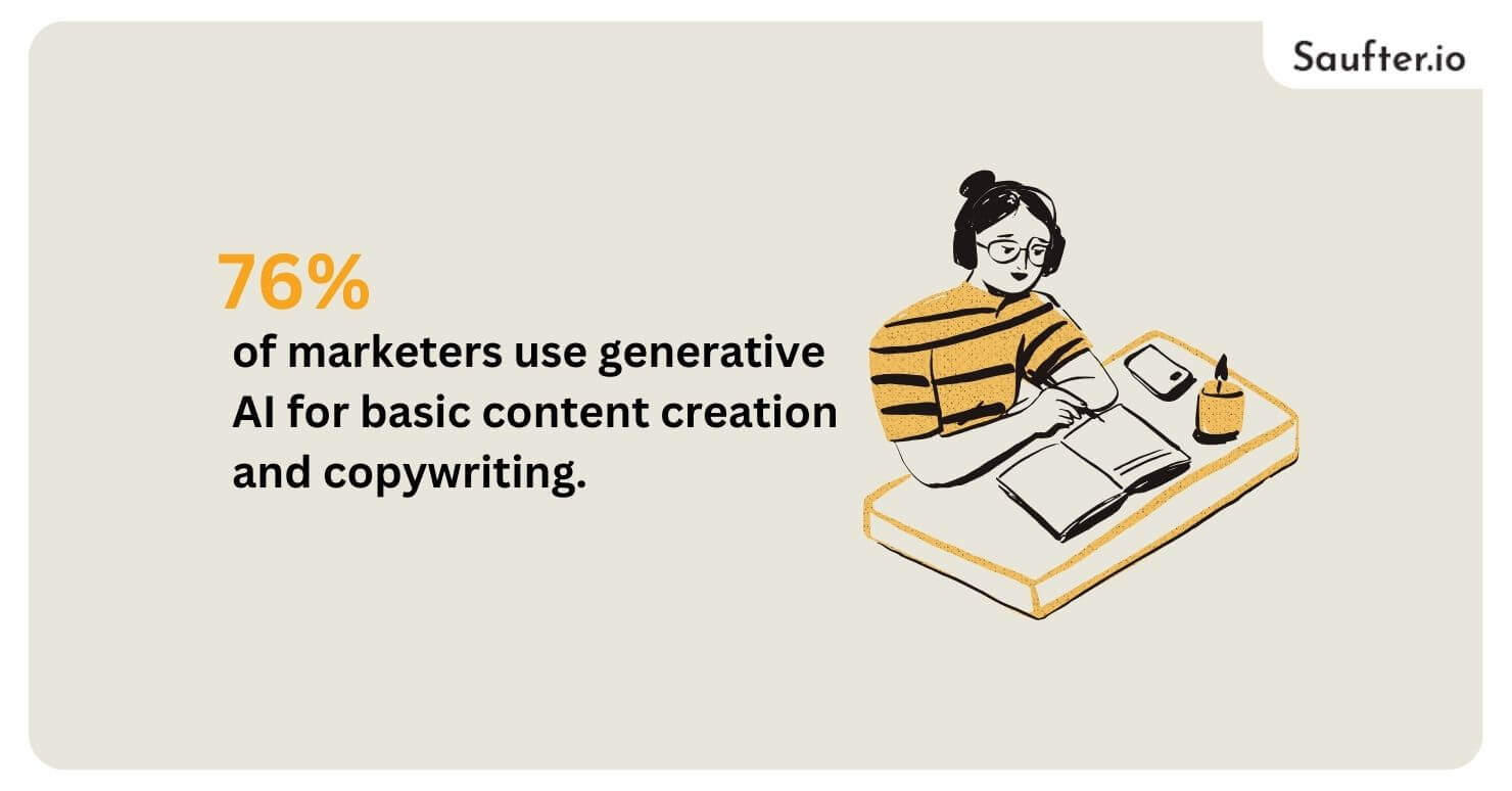 76% of marketers use generative AI for basic content creation and copywriting. 