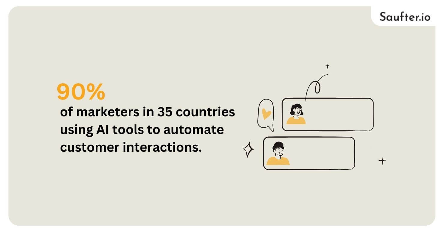 90% of marketers in 35 countries using AI tools to automate customer interactions.