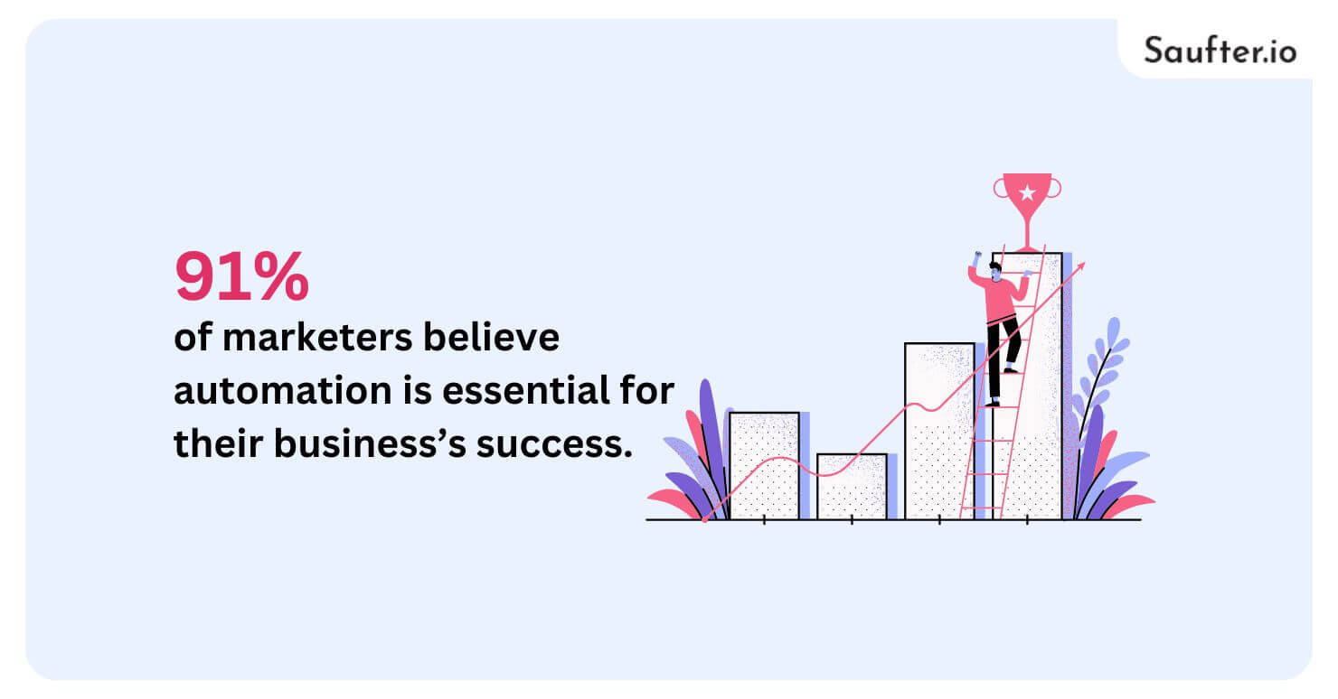 91% of marketers believe automation is essential for their business’s success.