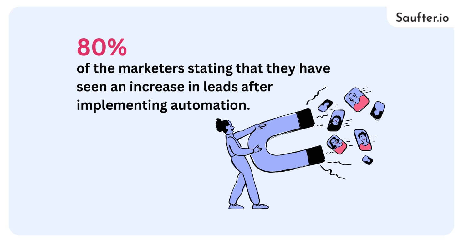 80% of the marketers stating that they have seen an increase in leads after implementing automation.