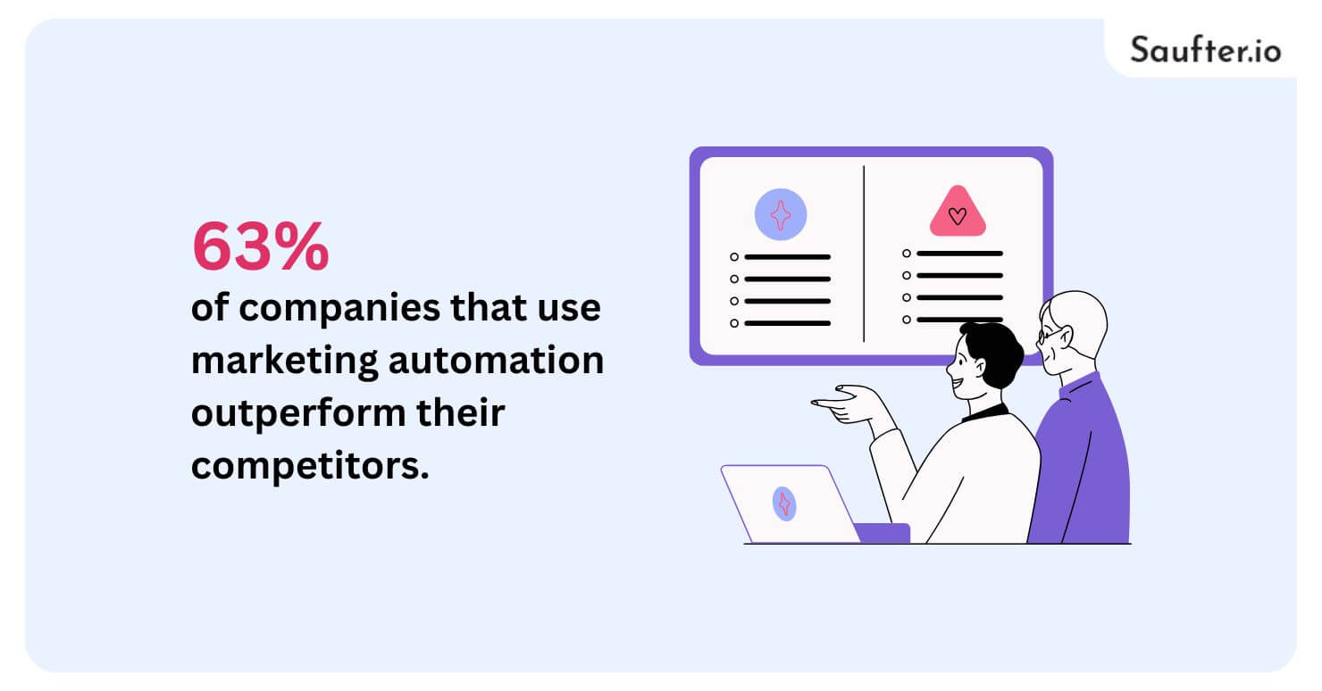 63% of companies that use marketing automation outperform their competitors