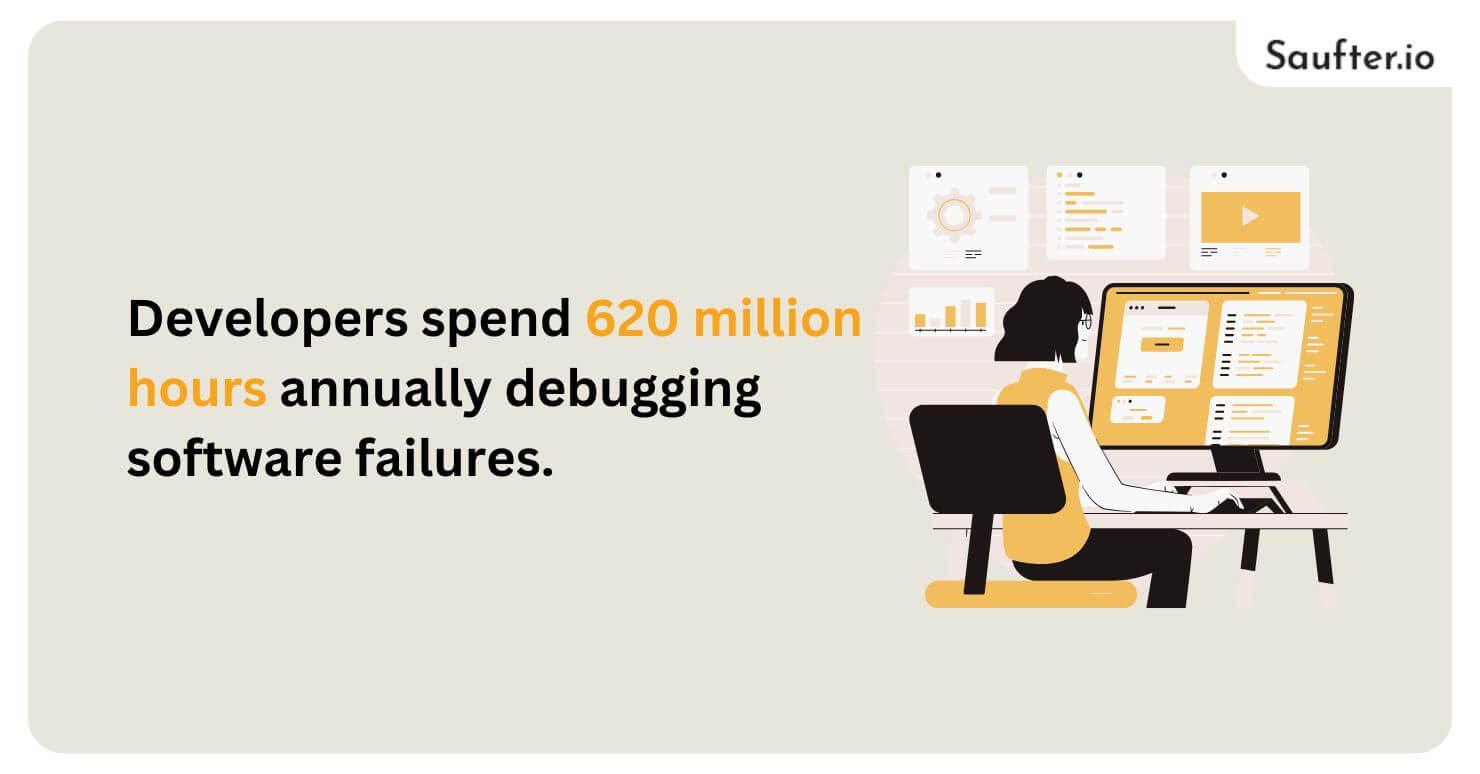 developers spend 620 million hours annually debugging software failures. 