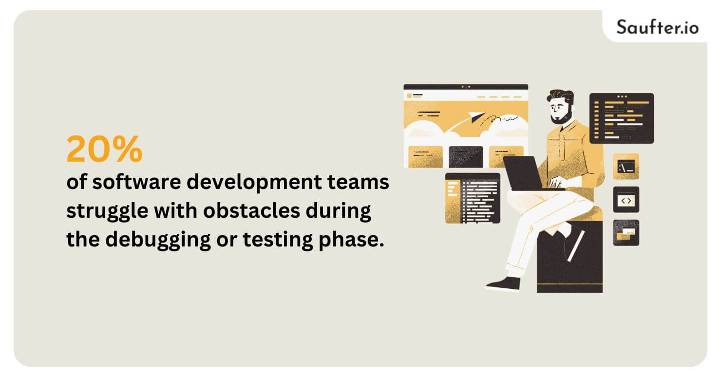20% of software development teams struggle with obstacles during the debugging or testing phase.