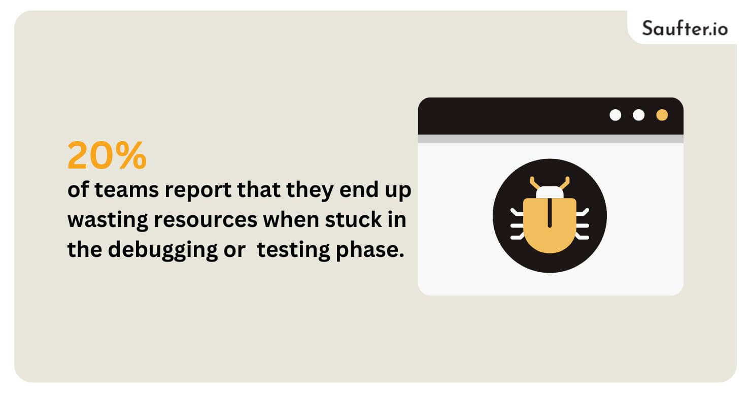20% of teams report that they end up wasting resources when stuck in the debugging or testing phase