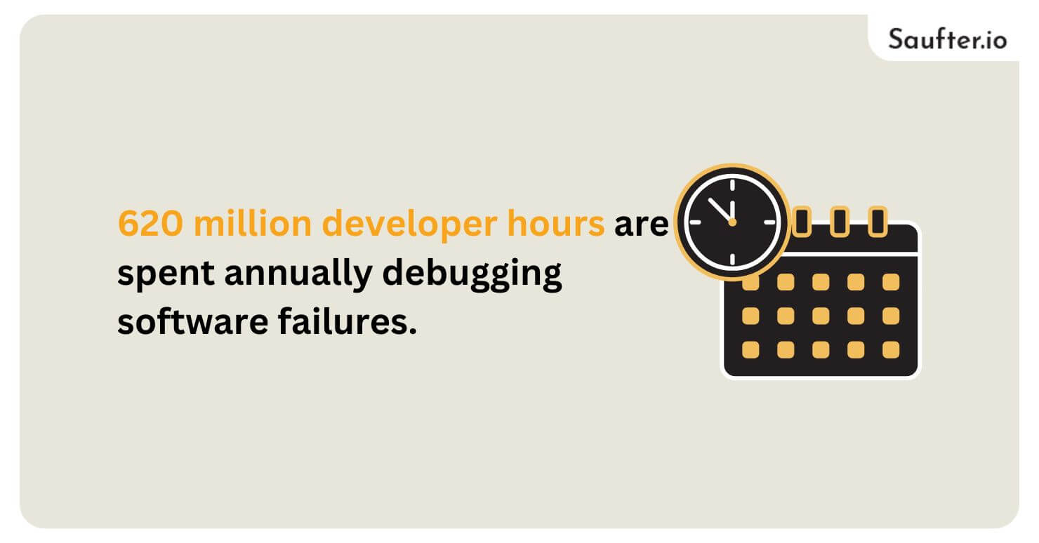 620 million developer hours are spent annually debugging software failures