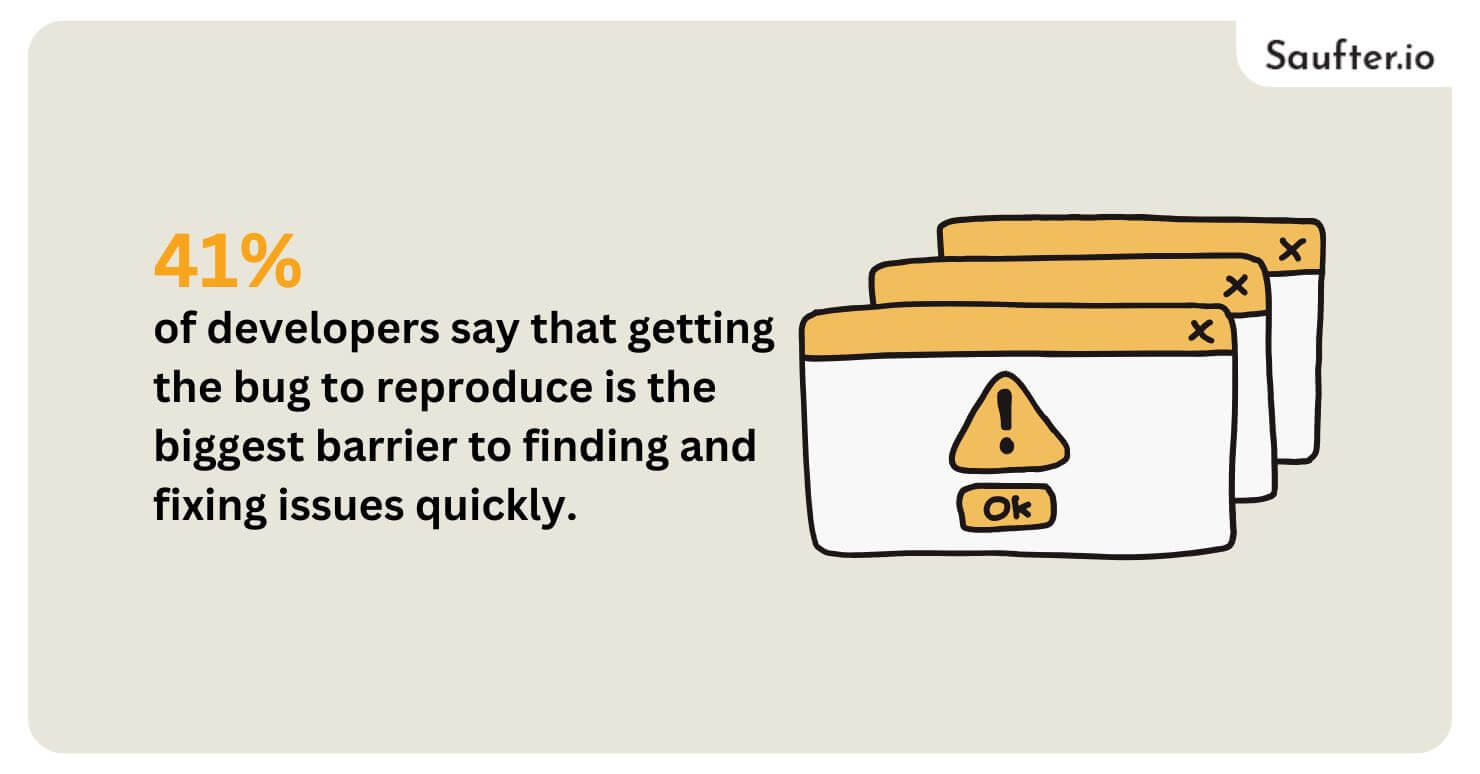 41% of developers say that getting the bug to reproduce is the biggest barrier to finding and fixing issues quickly.