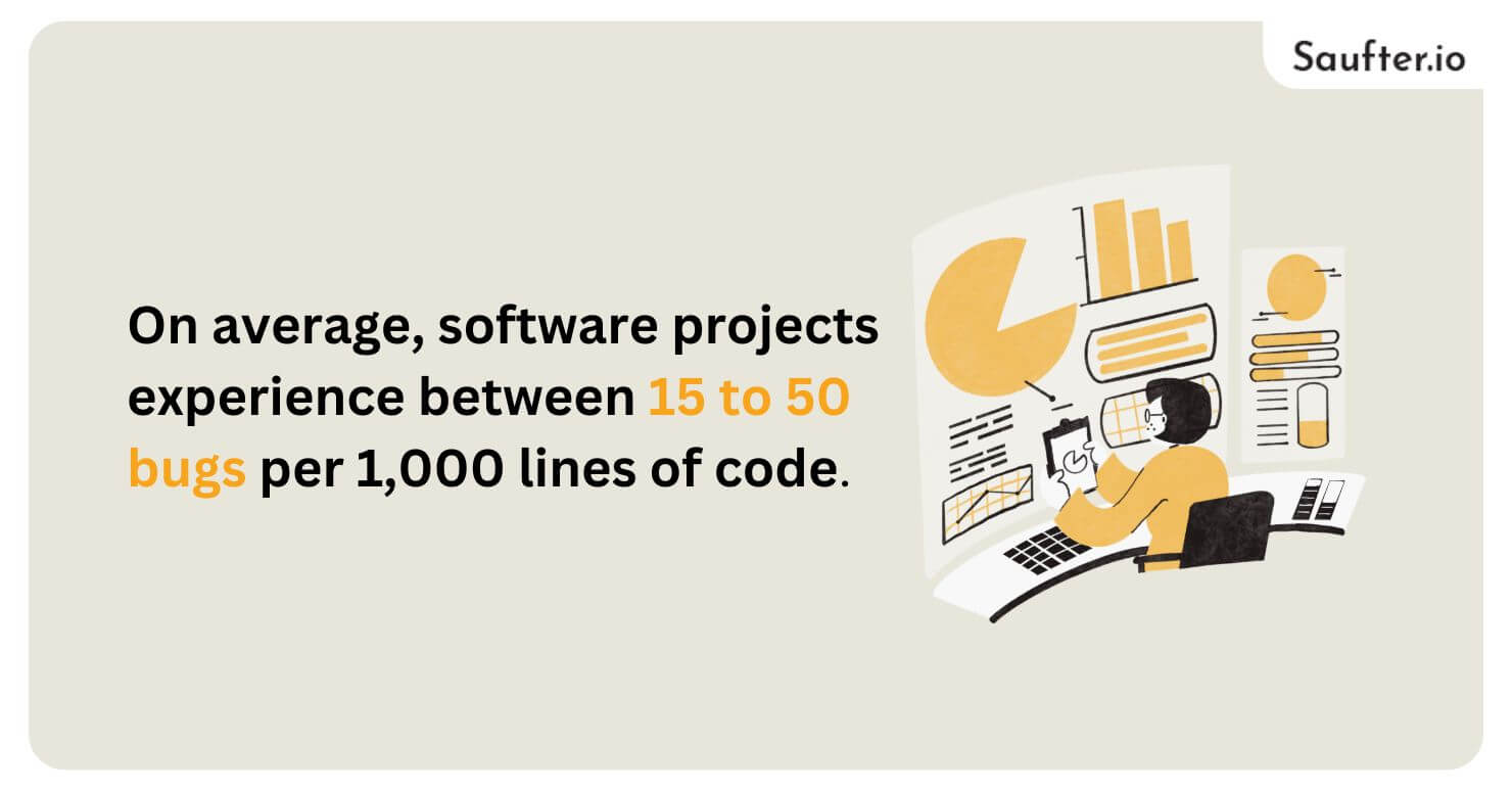 On average, software projects experience between 15 to 50 bugs per 1,000 lines of code,